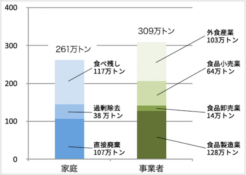 食材ロスの推計グラフ（出典：環境省ホームページ　（消費者向け情報 | 食品ロスポータルサイト (env.go.jp)）